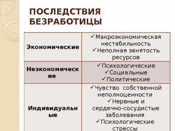 Курсовая работа: Безработица в России: причины, формы, последствия, пути преодоления. Скачать бесплатно и без регистрации